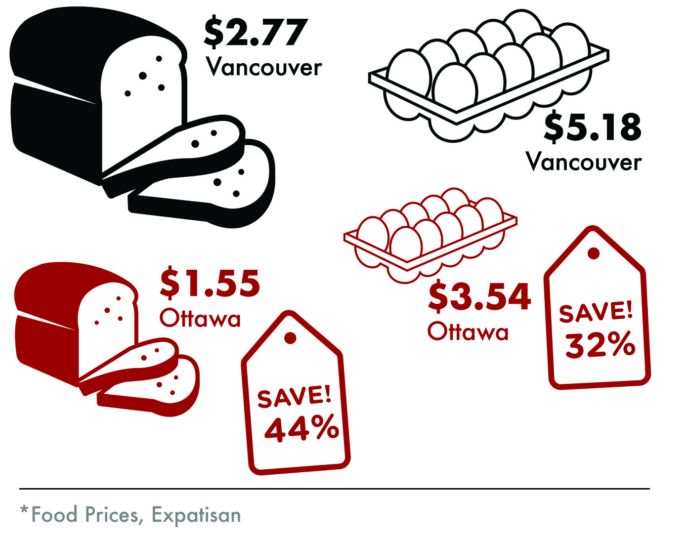 Food Prices Canada