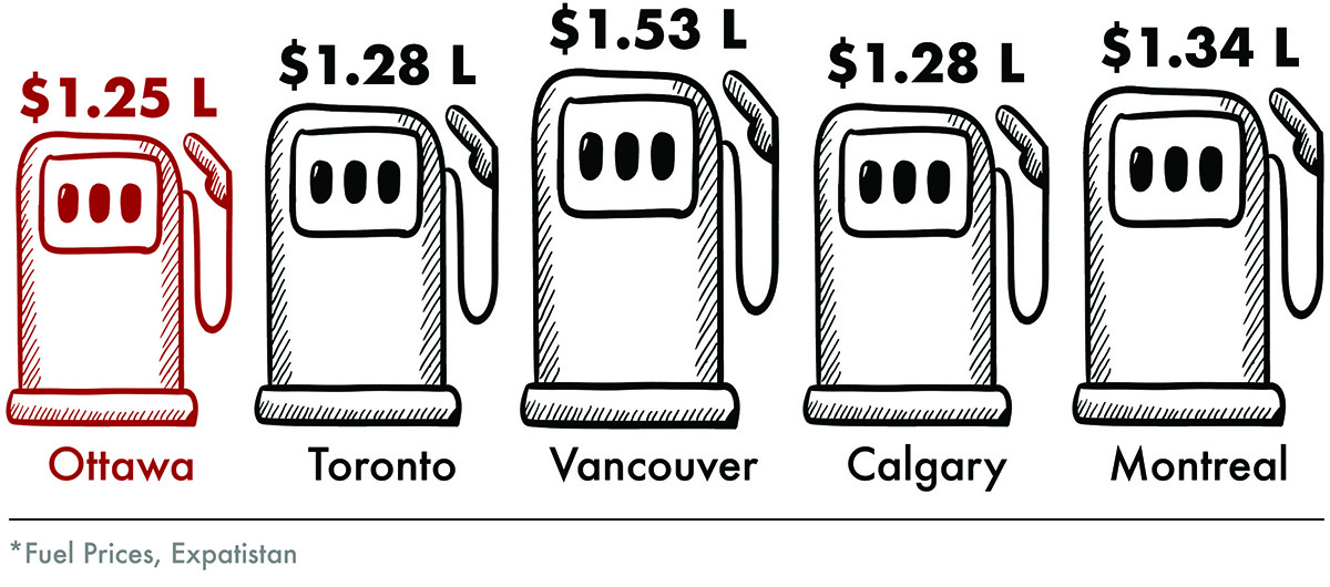 Gas Prices Canada 2019