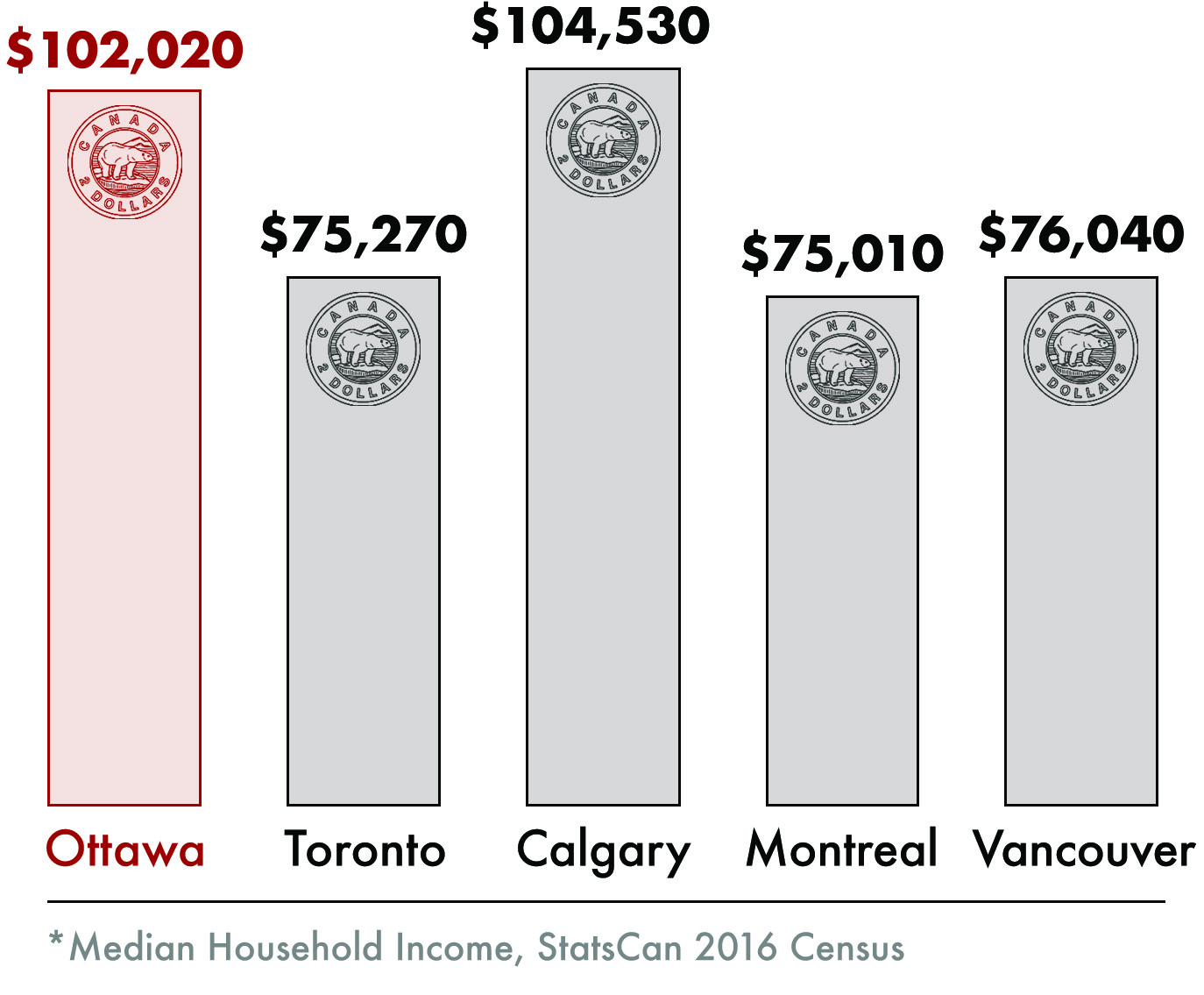 Median Household Income Canada