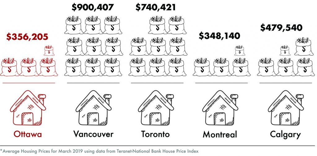 How Ottawa Ranks in Affordability Amongst Major Canadian Cities