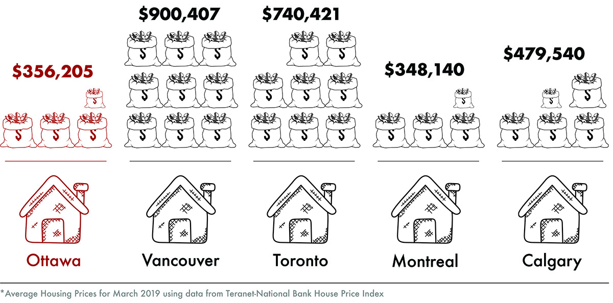 Housing Prices Canada 2019