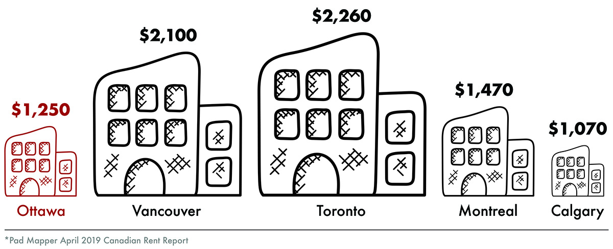 One Bedroom Rent - Canada - 2019